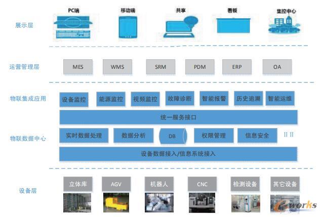 SCADA系統(tǒng)在智能工廠(chǎng)的典型應(yīng)用