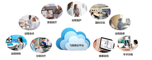 飛視美遠(yuǎn)程醫(yī)療應(yīng)用場景與應(yīng)用軟件服務(wù)解析