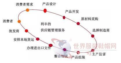 簡(jiǎn)述世界級(jí)服裝代工廠牛在哪里-世界服裝鞋帽網(wǎng)-行業(yè)門戶.全國(guó)十佳電子商業(yè)行業(yè)門戶網(wǎng)站